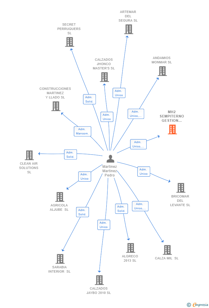 Vinculaciones societarias de MH2 SEMPITERNO GESTION COMERCIAL SL