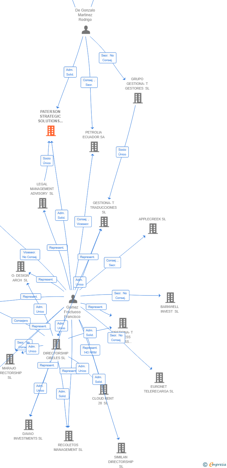 Vinculaciones societarias de SN BOTANICAL HOLDINGS SL