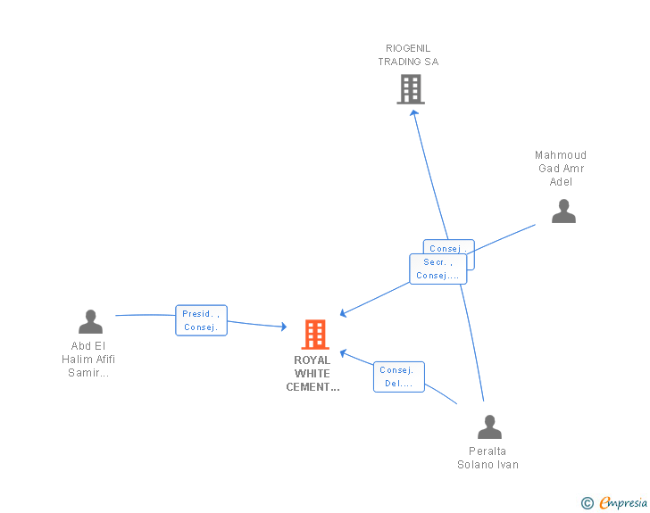 Vinculaciones societarias de ROYAL WHITE CEMENT COMPANY SESCO SPAIN SL
