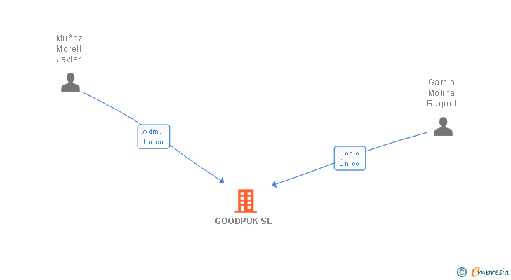 Vinculaciones societarias de GOODPUK SL