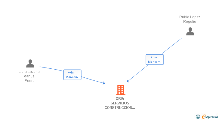 Vinculaciones societarias de ORIA SERVICIOS CONSTRUCCION E INTERIORISMO SL
