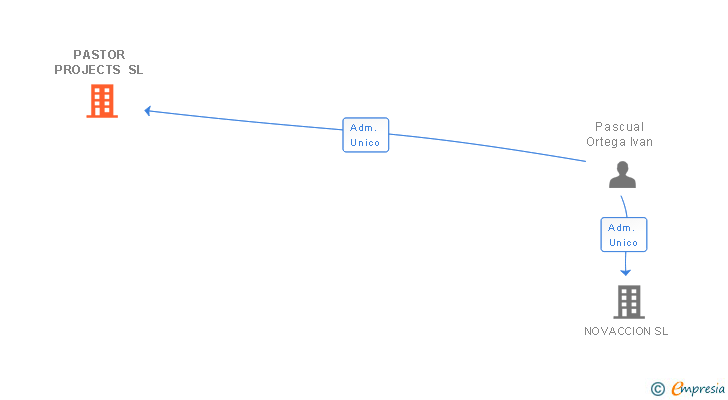 Vinculaciones societarias de PASTOR PROJECTS SL
