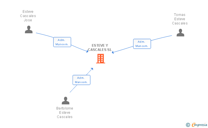 Vinculaciones societarias de ESTEVE Y CASCALES SL