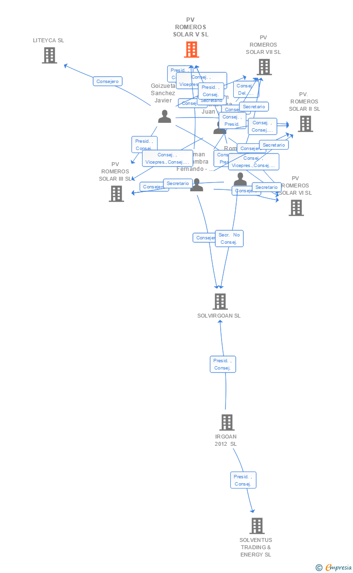 Vinculaciones societarias de PV ROMEROS SOLAR V SL
