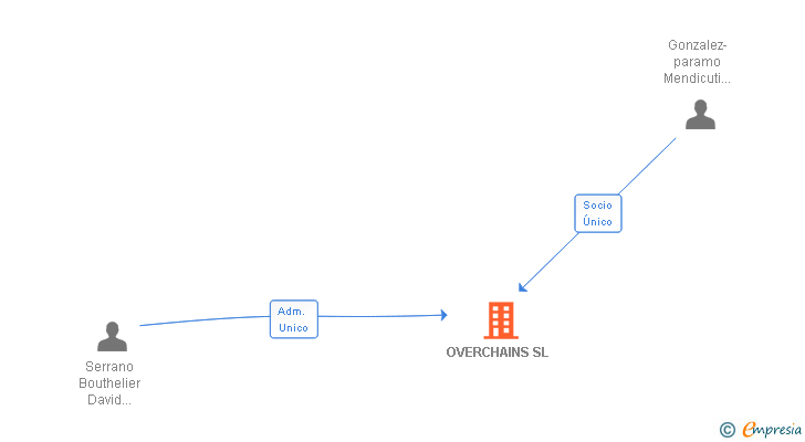 Vinculaciones societarias de OVERCHAINS SL