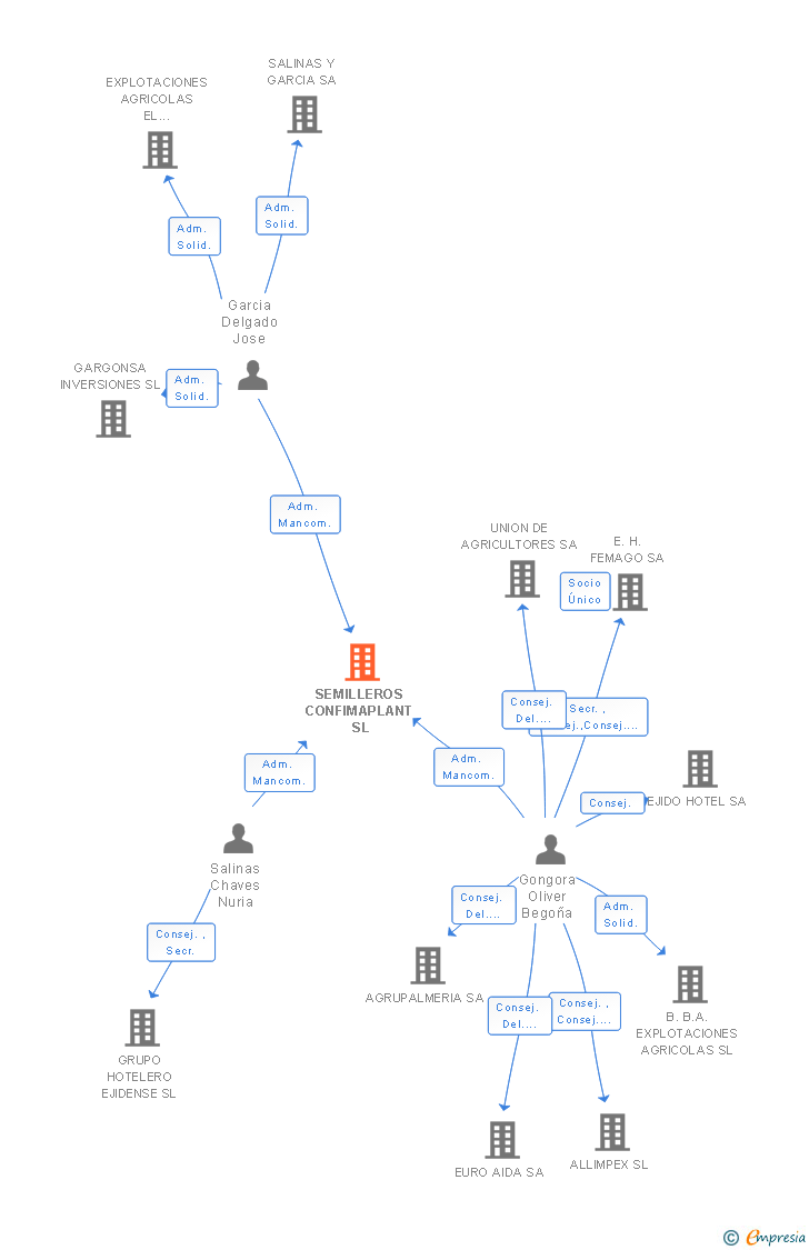 Vinculaciones societarias de SEMILLEROS CONFIMAPLANT SL
