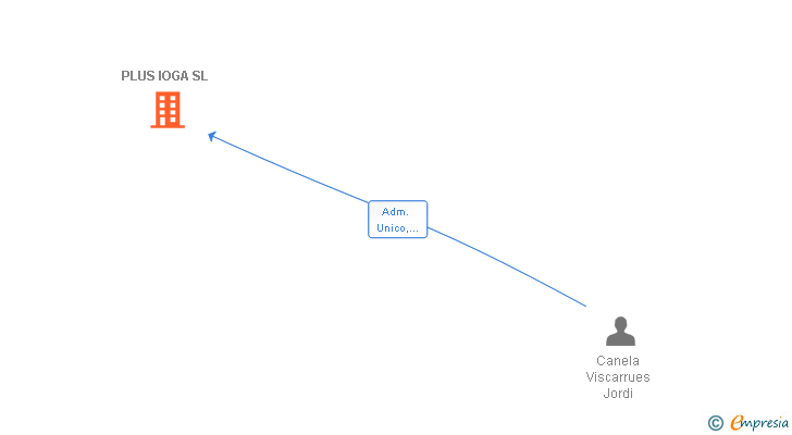 Vinculaciones societarias de PLUS IOGA SL (EXTINGUIDA)