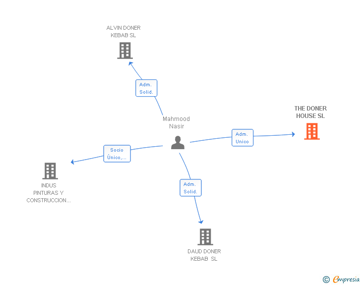 Vinculaciones societarias de THE DONER HOUSE SL