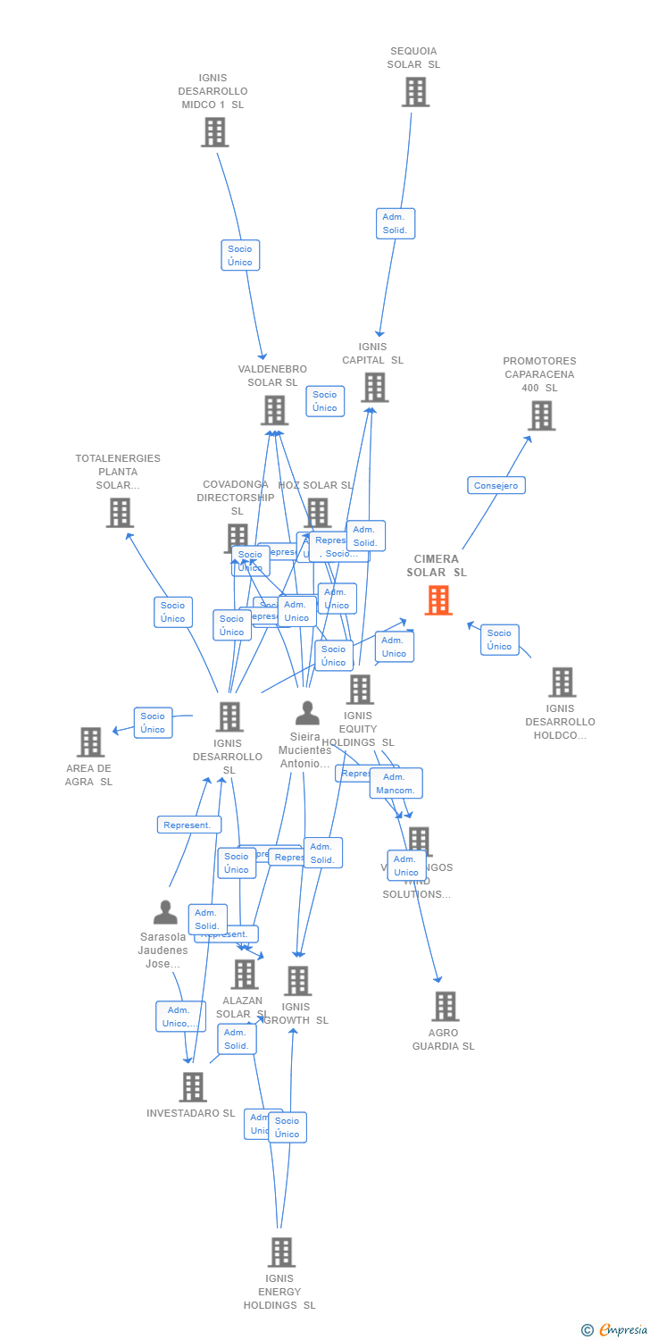 Vinculaciones societarias de CIMERA SOLAR SL