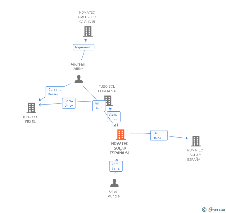 Vinculaciones societarias de NOVATEC SOLAR ESPAÑA SL