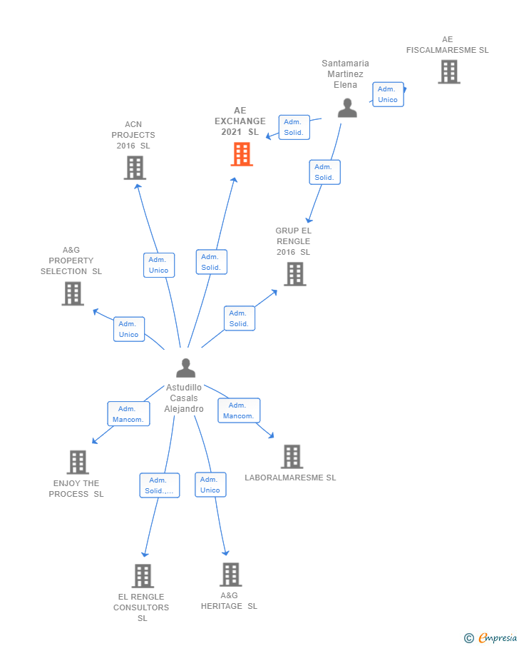 Vinculaciones societarias de AE EXCHANGE 2021 SL