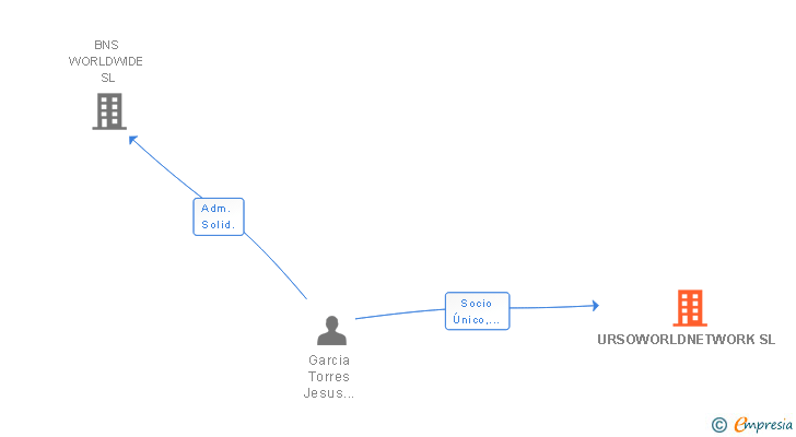 Vinculaciones societarias de URSOWORLDNETWORK SL