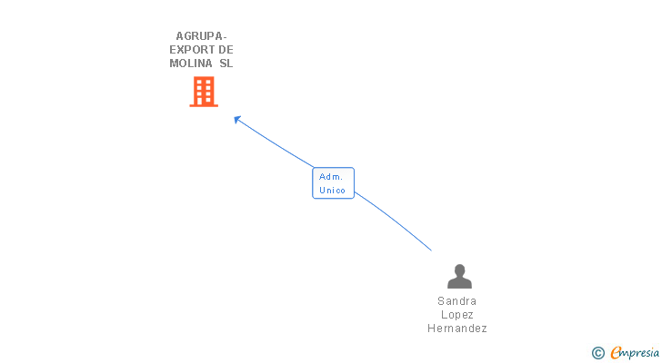Vinculaciones societarias de AGRUPA-EXPORT DE MOLINA SL