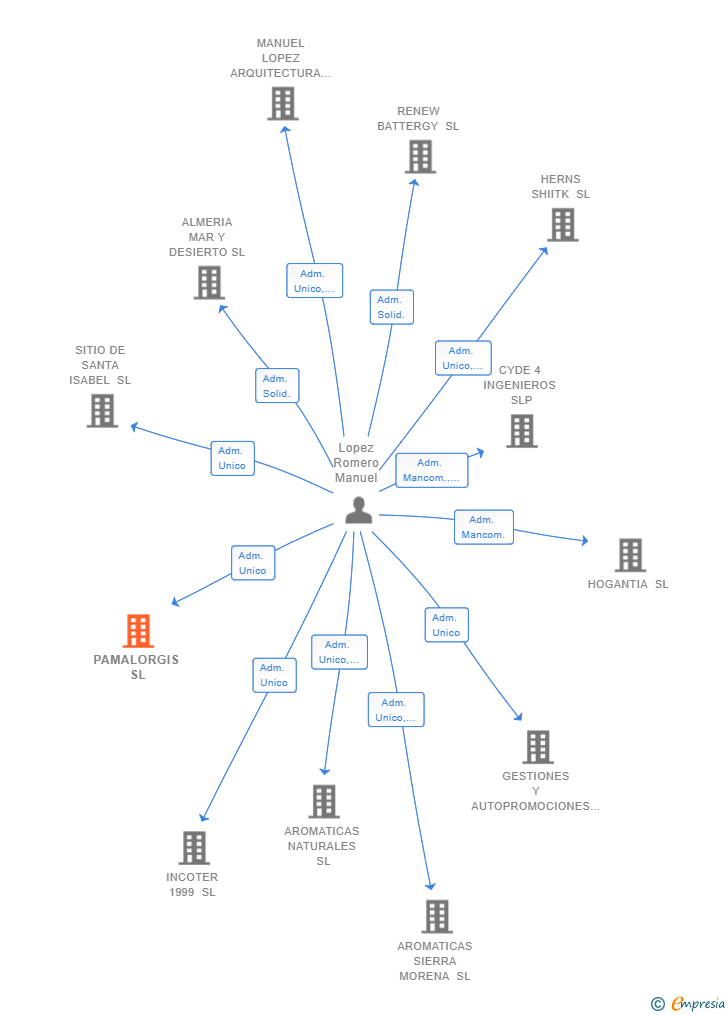 Vinculaciones societarias de PAMALORGIS SL