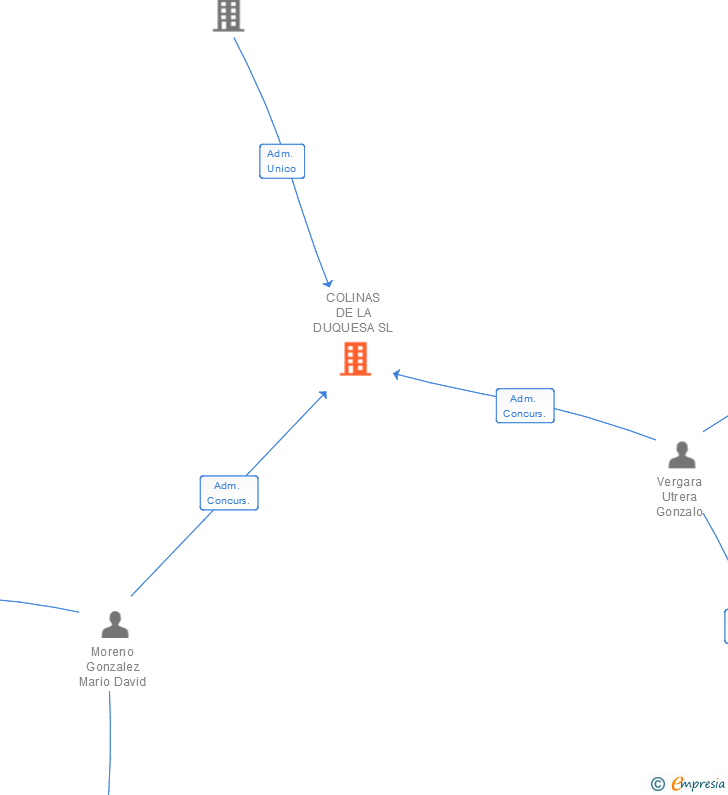 Vinculaciones societarias de COLINAS DE LA DUQUESA SL
