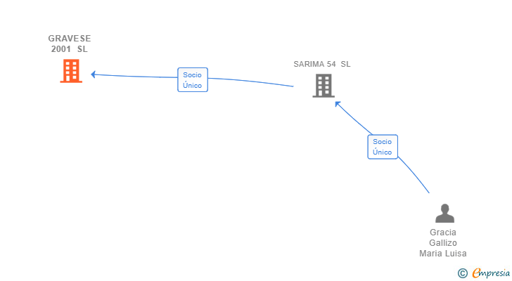 Vinculaciones societarias de GRAVESE 2001 SL