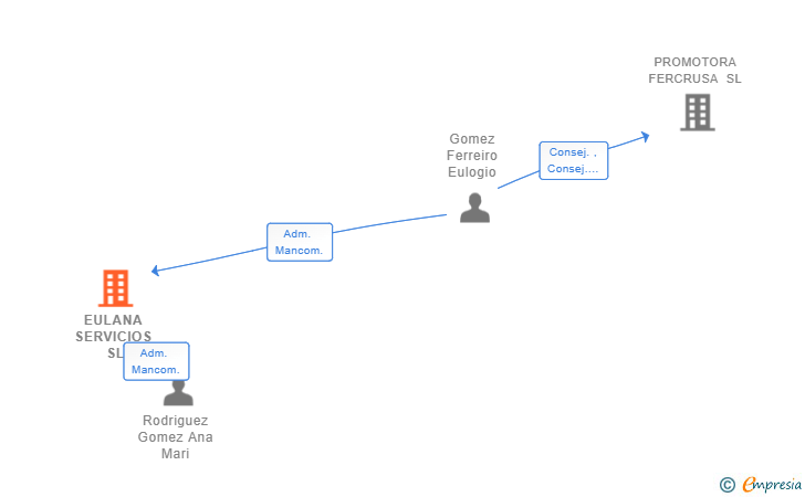 Vinculaciones societarias de EULANA SERVICIOS SL