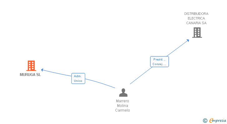 Vinculaciones societarias de MURUGA SL