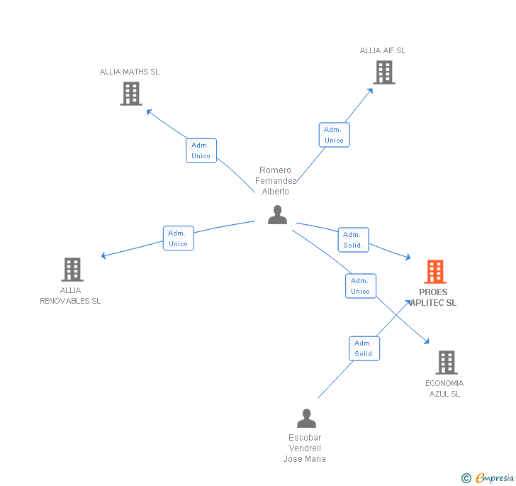 Vinculaciones societarias de PROES APLITEC SL