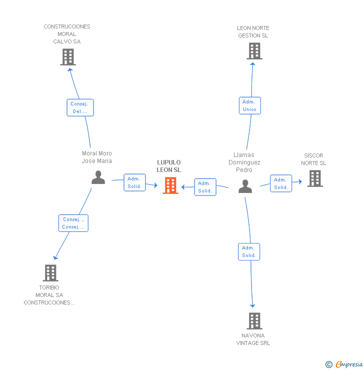 Vinculaciones societarias de LUPULO LEON SL