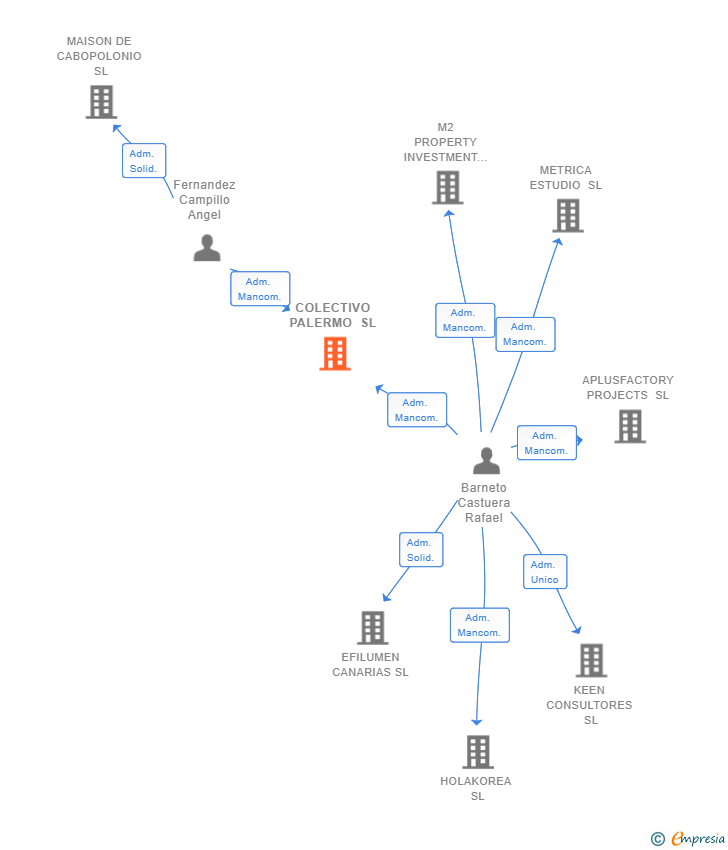 Vinculaciones societarias de COLECTIVO PALERMO SL