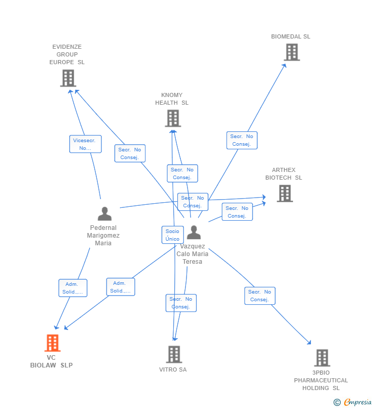 Vinculaciones societarias de VC BIOLAW SLP