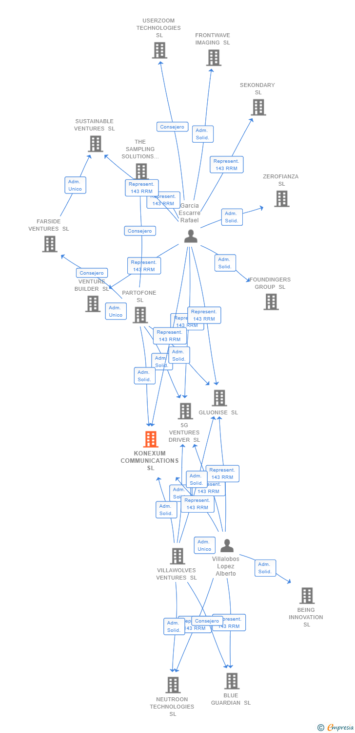 Vinculaciones societarias de KONEXUM COMMUNICATIONS SL (EXTINGUIDA)