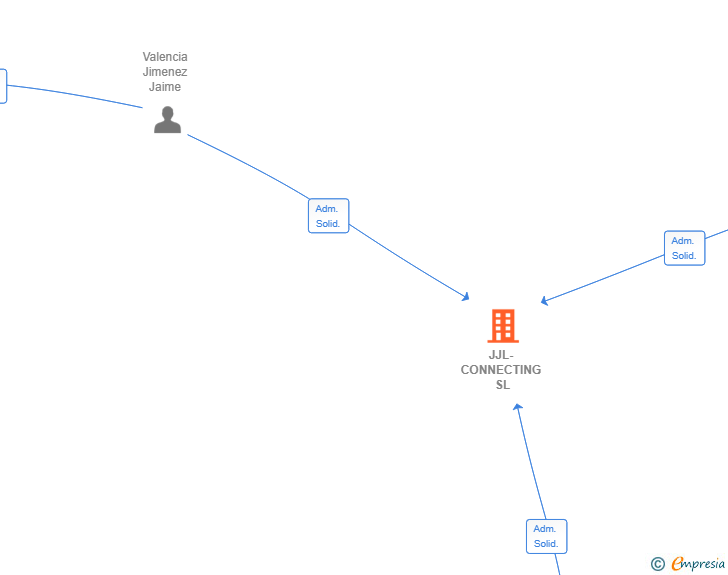 Vinculaciones societarias de JJL-CONNECTING SL