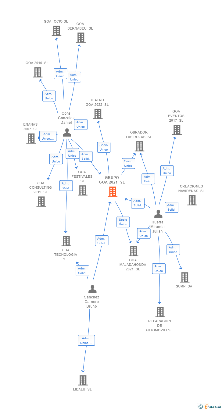 Vinculaciones societarias de GRUPO GOA 2021 SL