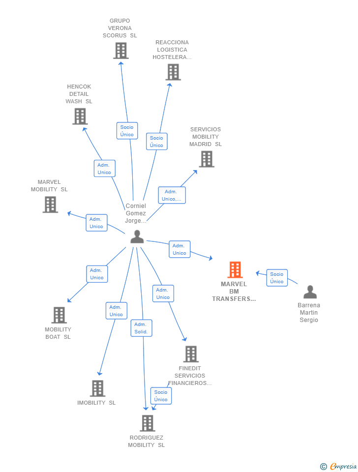 Vinculaciones societarias de MARVEL BM TRANSFERS SL