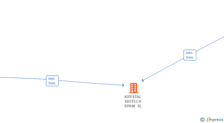 Vinculaciones societarias de KRYSTAL BIOTECH SPAIN SL