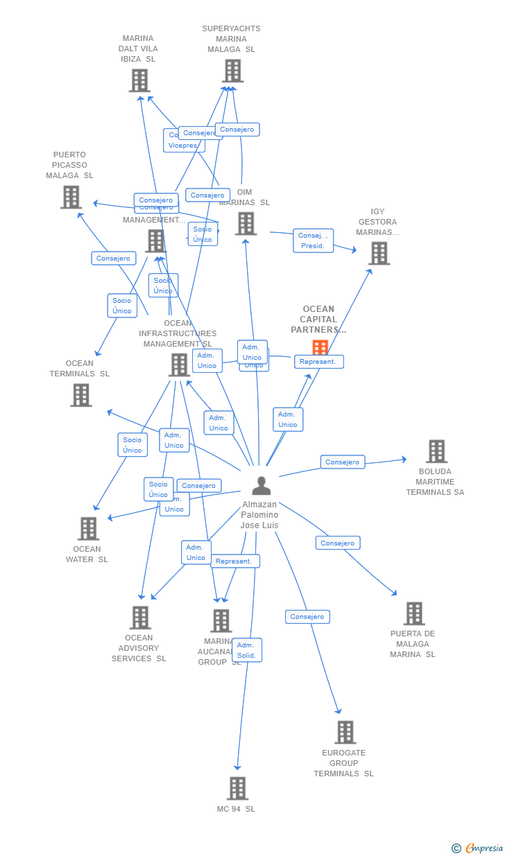 Vinculaciones societarias de OCEAN CAPITAL PARTNERS SL