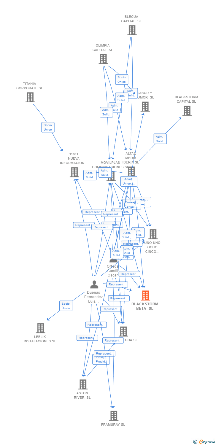 Vinculaciones societarias de BLACKSTORM BETA SL