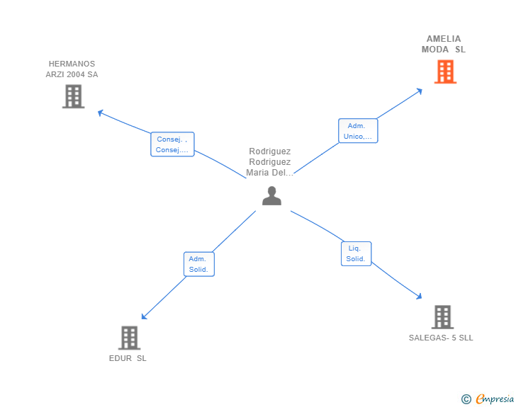 Vinculaciones societarias de AMELIA MODA SL