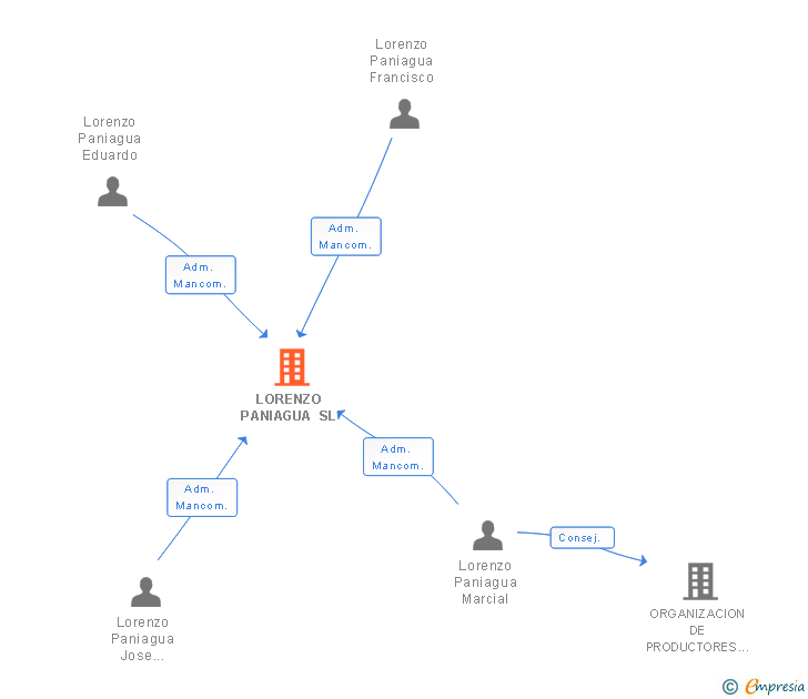 Vinculaciones societarias de LORENZO PANIAGUA SL