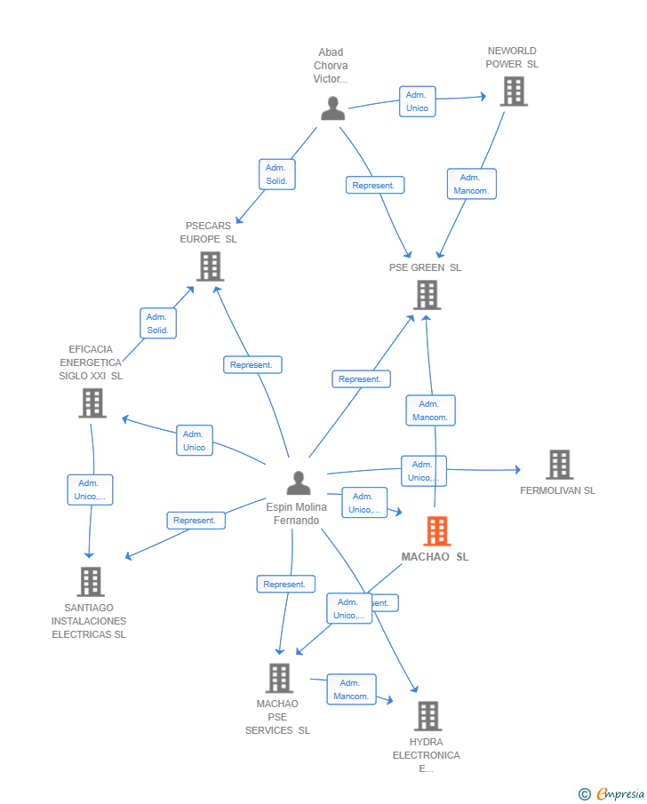 Vinculaciones societarias de MACHAO SL