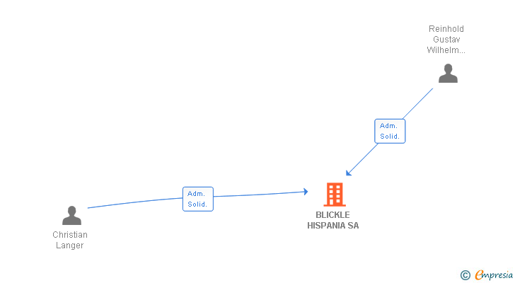 Vinculaciones societarias de BLICKLE HISPANIA SA