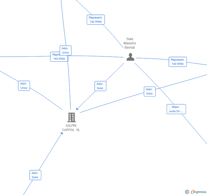 Vinculaciones societarias de LA BEMAR CAPITAL SL