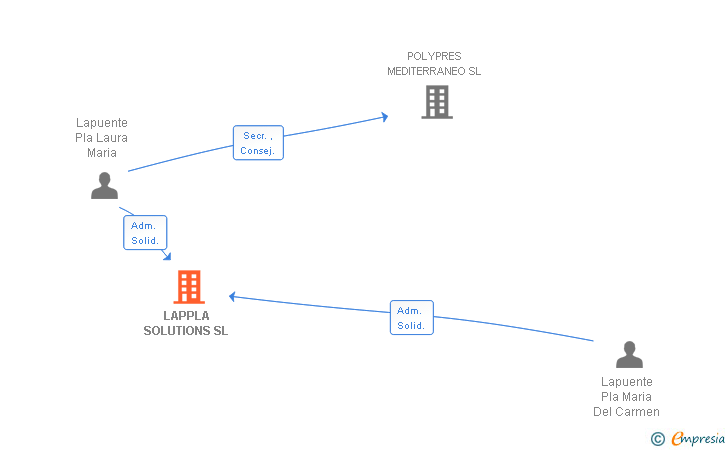 Vinculaciones societarias de LAPPLA SOLUTIONS SL