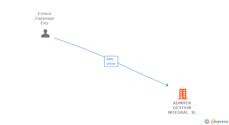 Vinculaciones societarias de ADINVER GESTION INTEGRAL SL