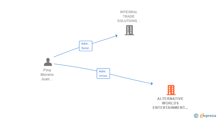 Vinculaciones societarias de ALTERNATIVE WORLDS ENTERTAINMENT SL