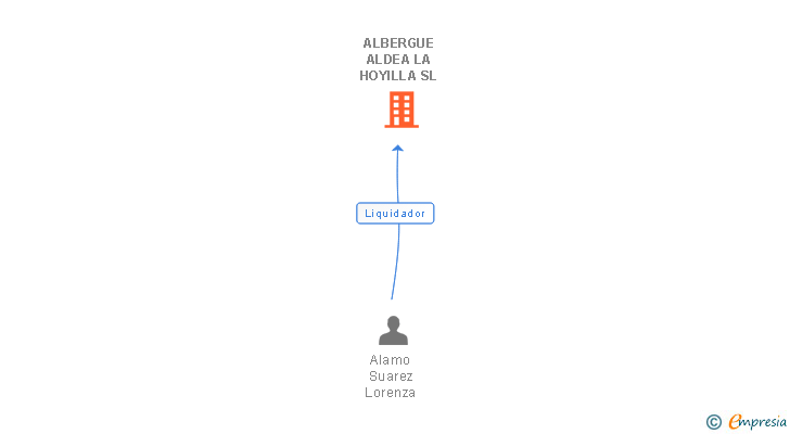 Vinculaciones societarias de ALBERGUE ALDEA LA HOYILLA SL