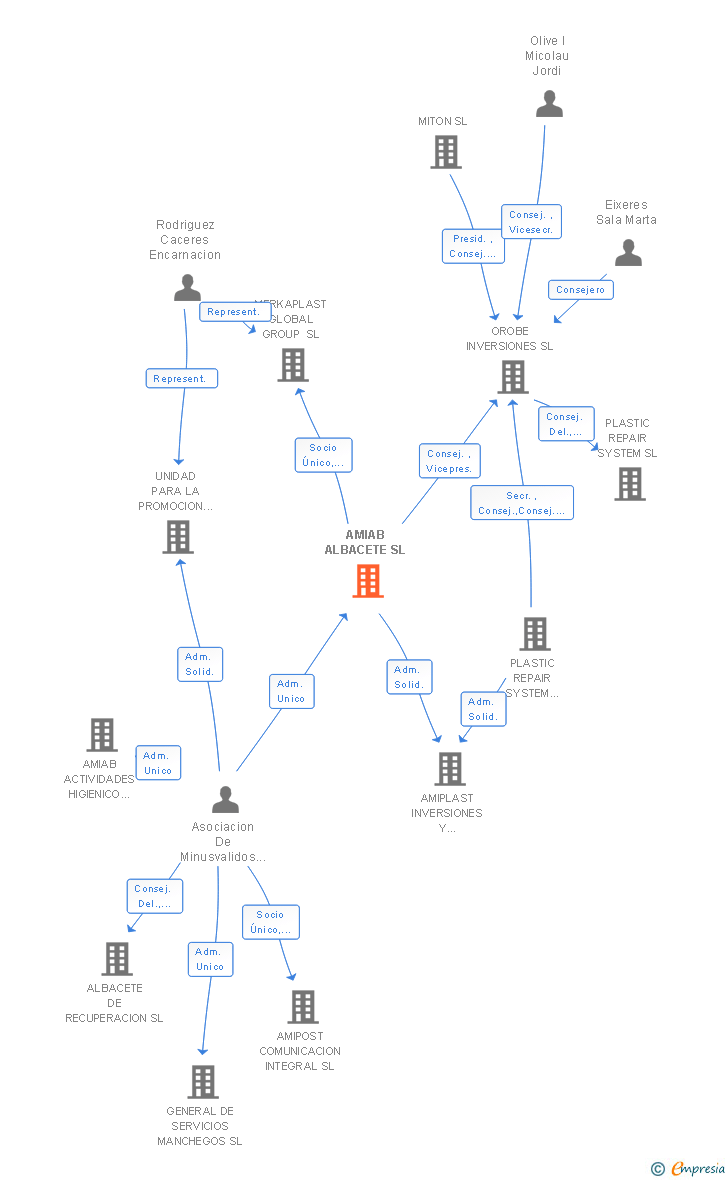 Vinculaciones societarias de GRUPO AMIAB MANIPULADOS INDUSTRIALES SL