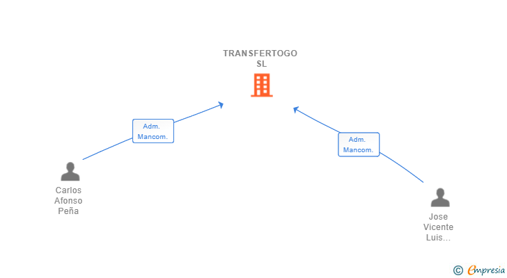 Vinculaciones societarias de TRANSFERTOGO SL (EXTINGUIDA)
