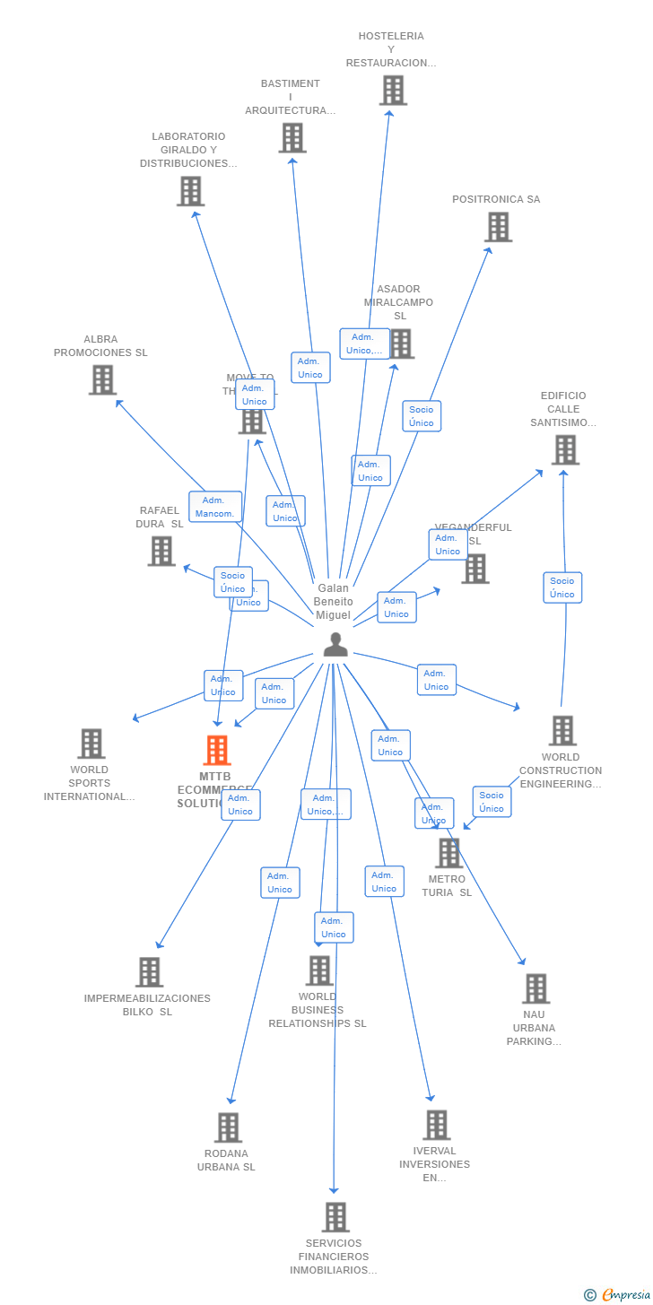 Vinculaciones societarias de MTTB ECOMMERCE SOLUTIONS SL