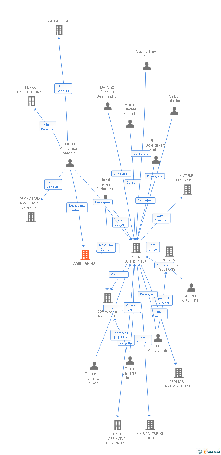 Vinculaciones societarias de AMBILAR SA