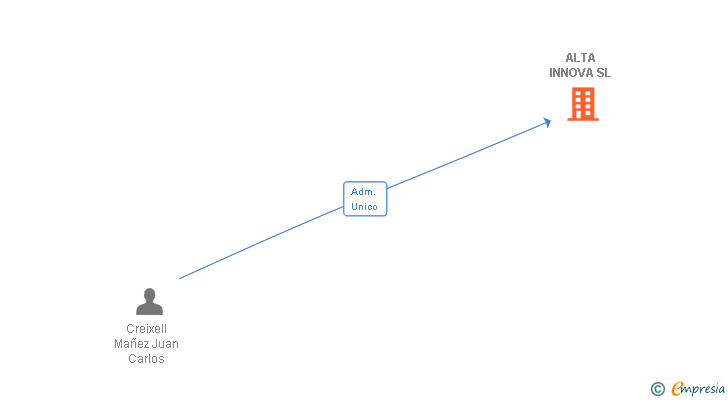 Vinculaciones societarias de ALTA INNOVA SL