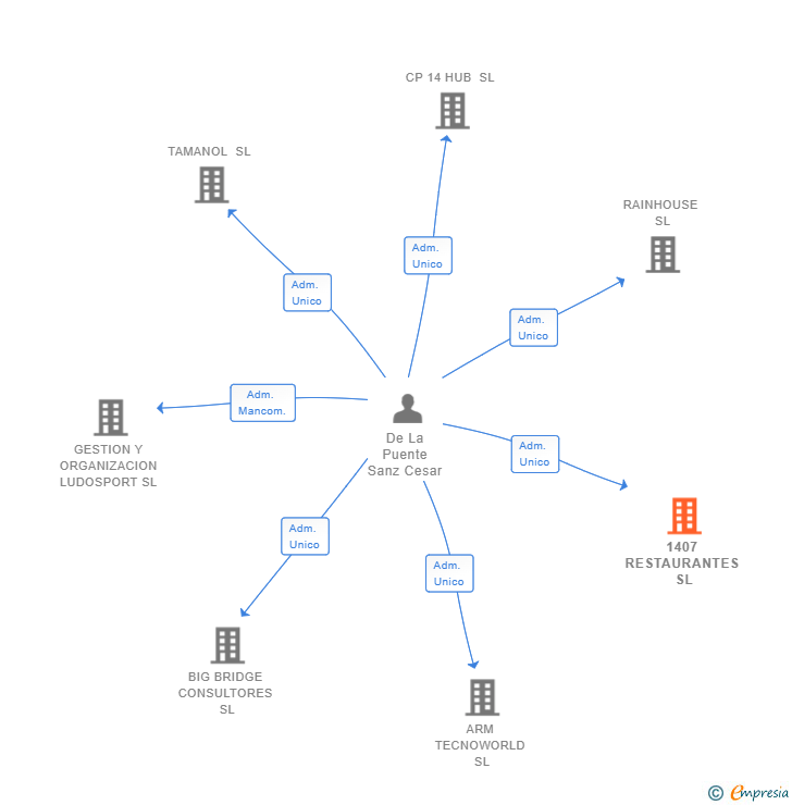 Vinculaciones societarias de 1407 RESTAURANTES SL