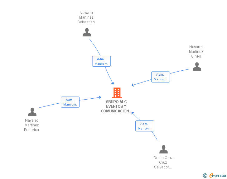 Vinculaciones societarias de PROYECTOS DE INTERIORISMO COMERCIAL Y CORPORATIVO SL