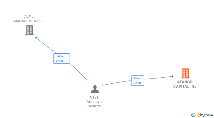 Vinculaciones societarias de ATANOR CAPITAL SL